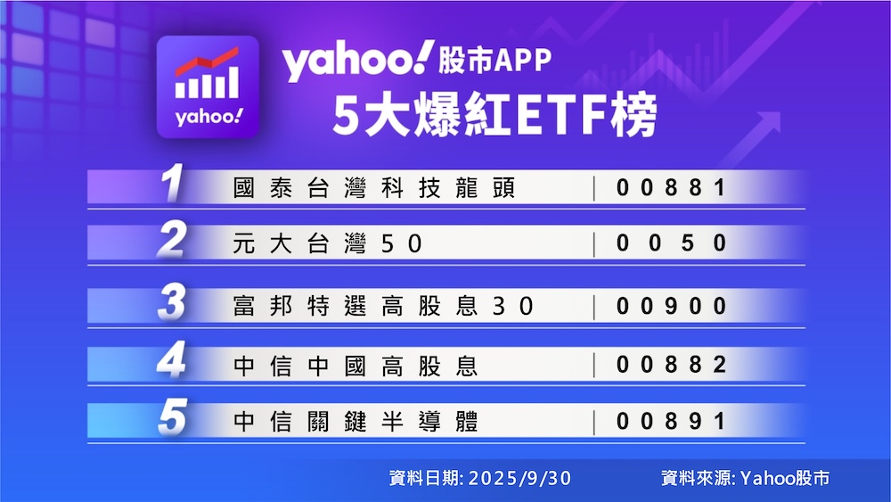十大爆紅台股榜、五大爆紅ETF榜出爐 Yahoo股市App揭示Q3投資焦點 238 cnews124251002a10