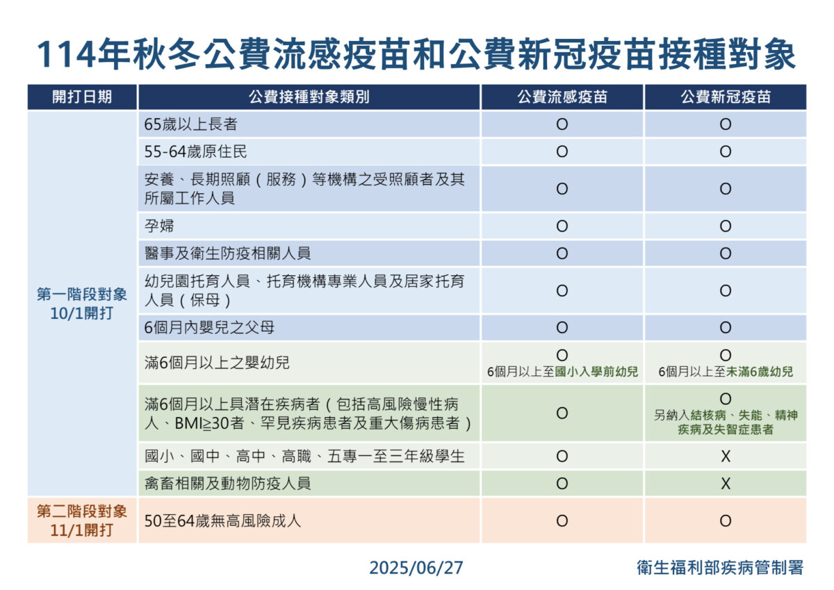 嘉義市政府衛生局為防流感傳播造成風險，建議符合公費流感及新冠疫苗接種資格者儘速安排接種，並注意個人衛生及飲食安全。（圖/嘉義市政府提供）