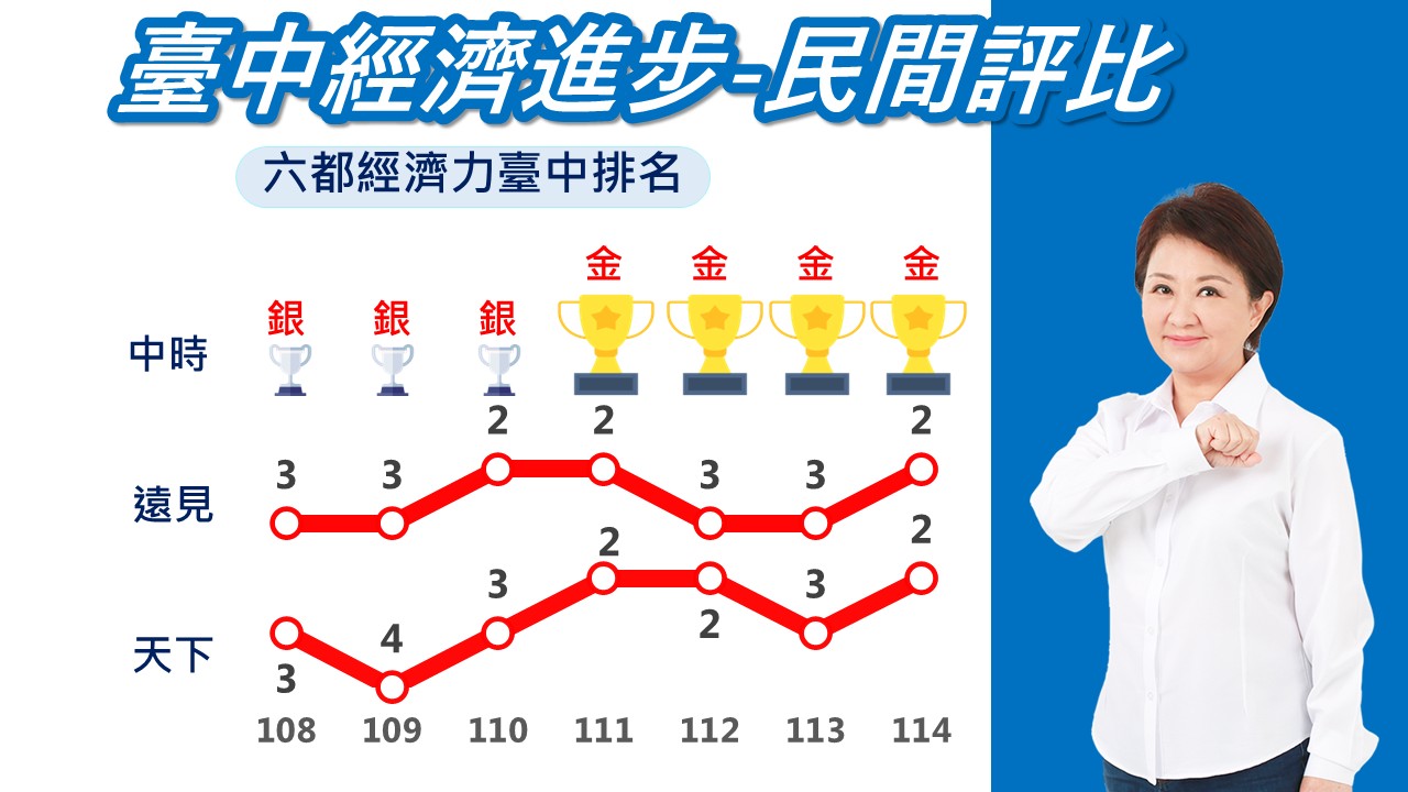 台中市經濟實力獲雙重肯定！ 躍居《遠見》競爭力六都第二