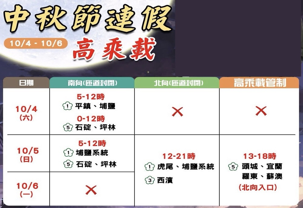 中秋國慶連假交通管制 陳啟能籲市民善用高公局資訊 212 248251003a03