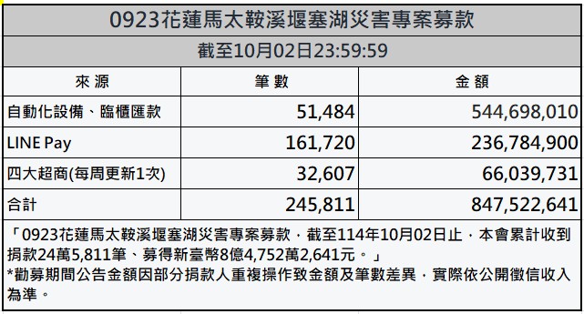 花蓮募款最新8億了！ 斥「縣府發5萬慰助金4萬來自善款」是謠言 211