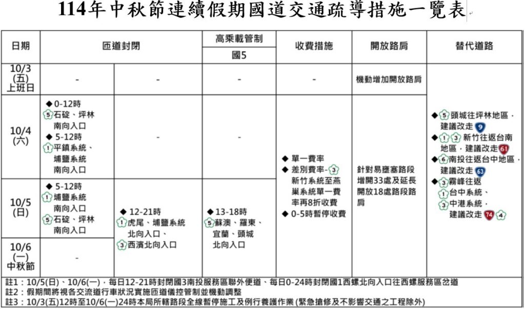 中秋 國慶連續假期 警全力維護交通安全順暢 10 %E4%BA%8C 5