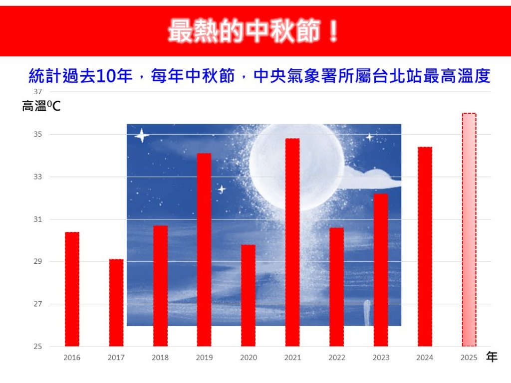 史上最熱中秋來襲!台北高溫上看36度 氣象署:恐創10年新高