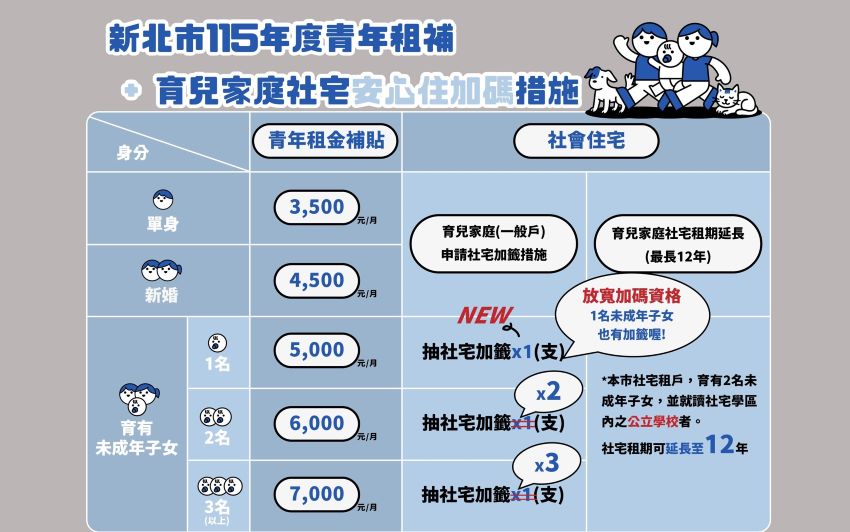 安居好生養 新北推育兒社宅加籤及青年租補 1 《圖說》新北市育兒家庭社宅安心住加碼措施。〈城鄉局提供〉