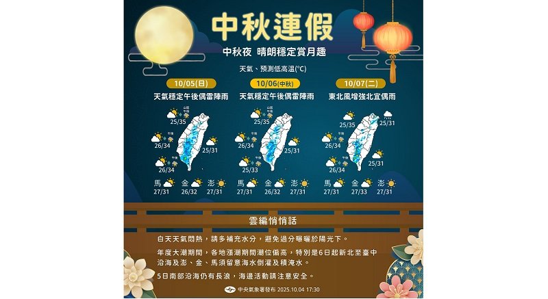 週日高溫炎熱！西半部飆36度 南部沿海注意長浪