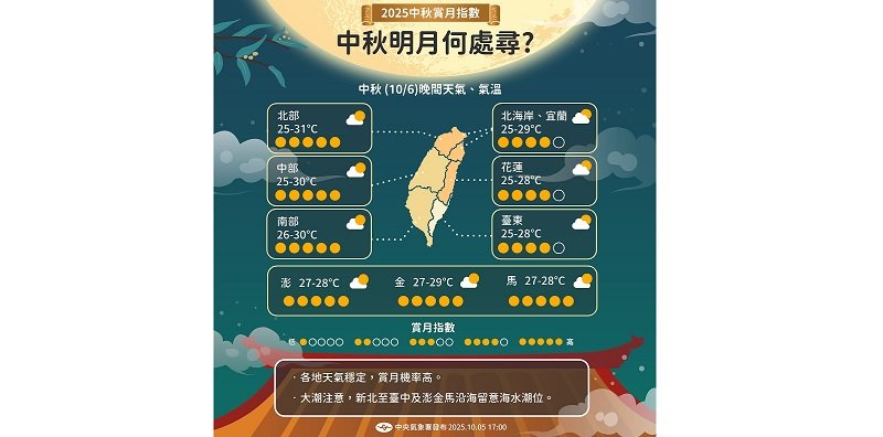 把握今日賞月好天氣! 明起東北風報到、北部高溫略降