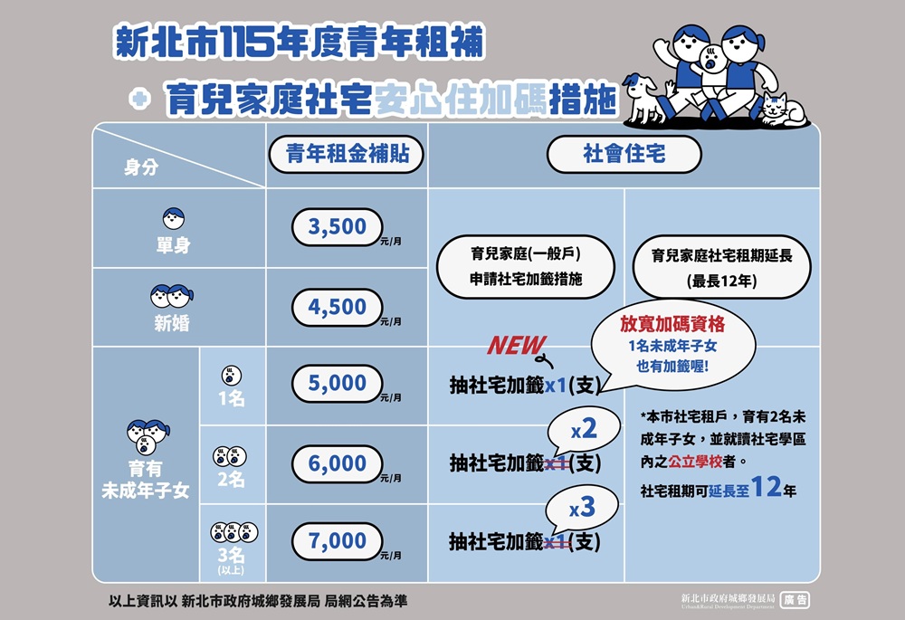 養小孩也能輕鬆住 新北城鄉局放寬社宅資格、租金補貼再加碼 224 248251006a02