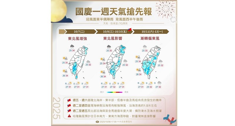 東北風報到! 北台灣有局部短暫雨 中南部高溫上看36度