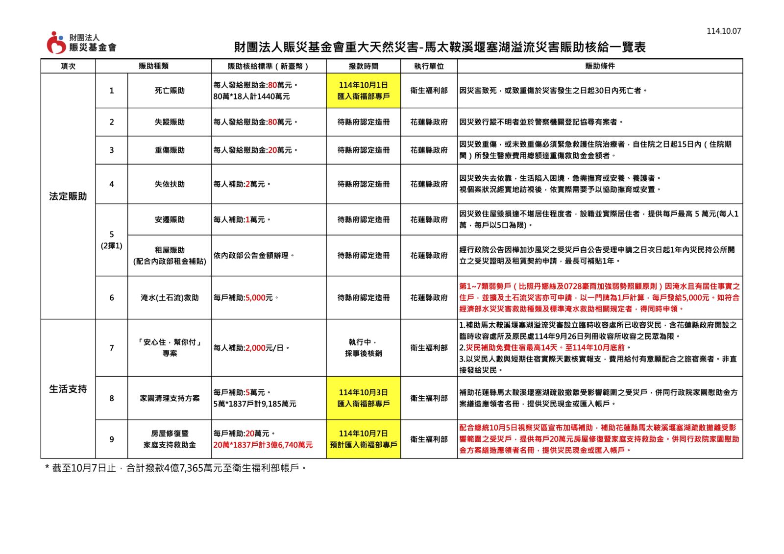 花蓮善款募破10億元了！ 災後慰助已撥款4.7億到位 241