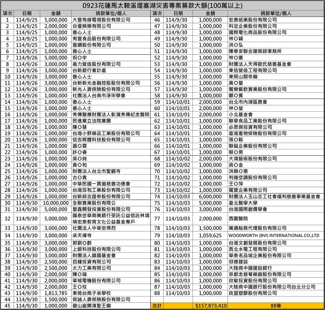 花蓮善款募破10億元了! 災後慰助已撥款4.7億到位 244 花蓮善款募破10億元了! 災後慰助已撥款4.7億到位 243
