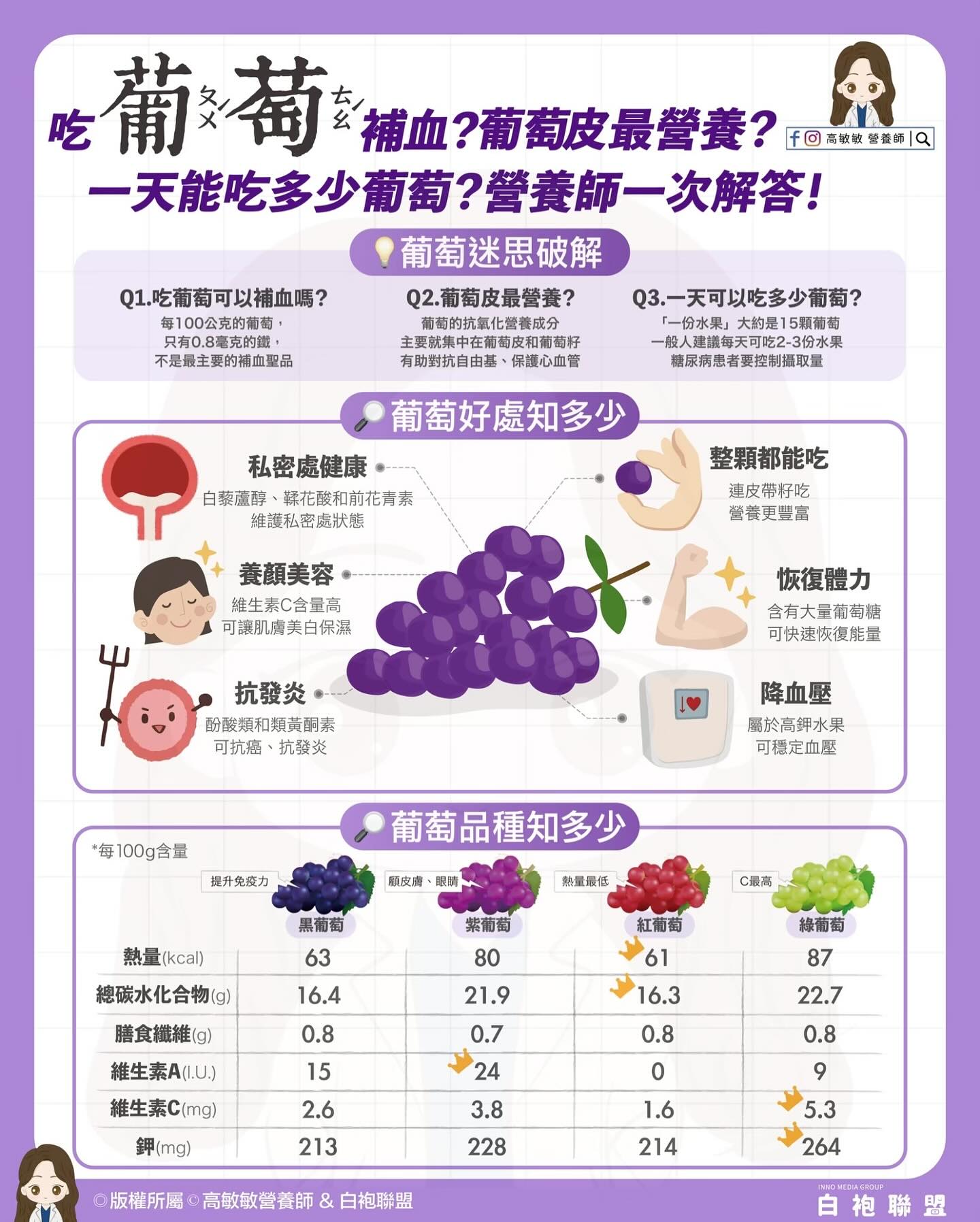 吃葡萄能補血?營養師揭真相:含鐵量不高 559692279 18528930298030957 1478537506608422958 n