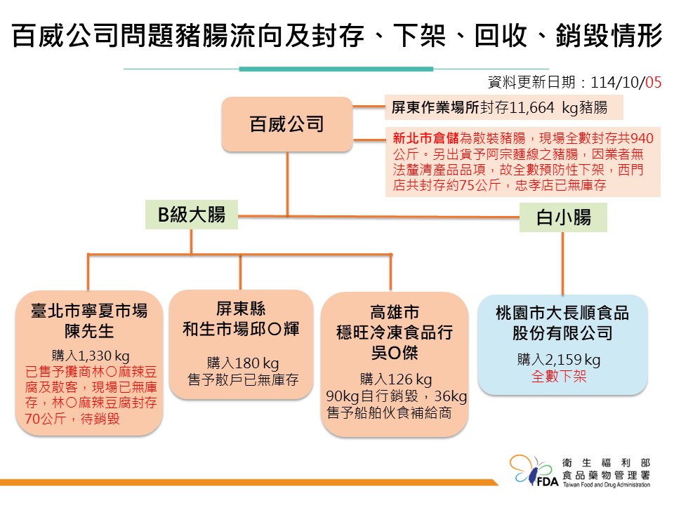 屏東黑心豬腸流入四縣市 食藥署:疑慮產品已全數下架 S 5071025