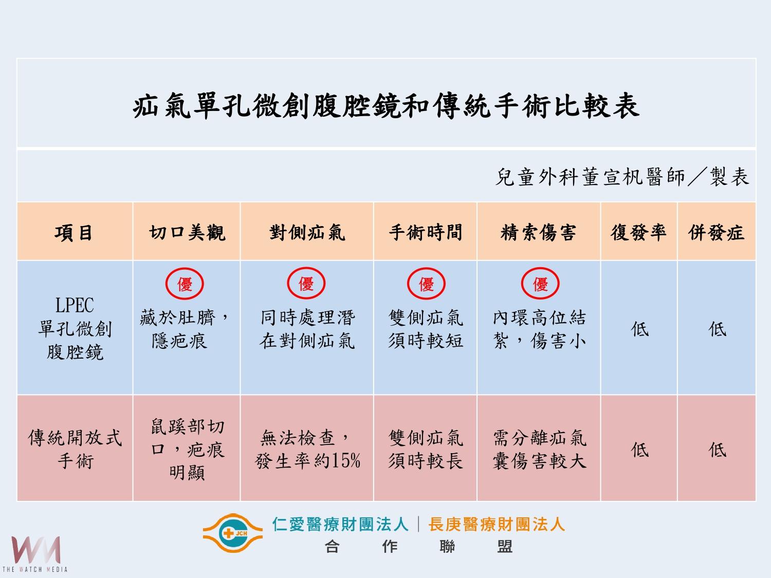 4歲男童得疝氣被誤會吃太撐 單孔微創腹腔鏡手術無疤痕 - https://www.watchmedia01.com