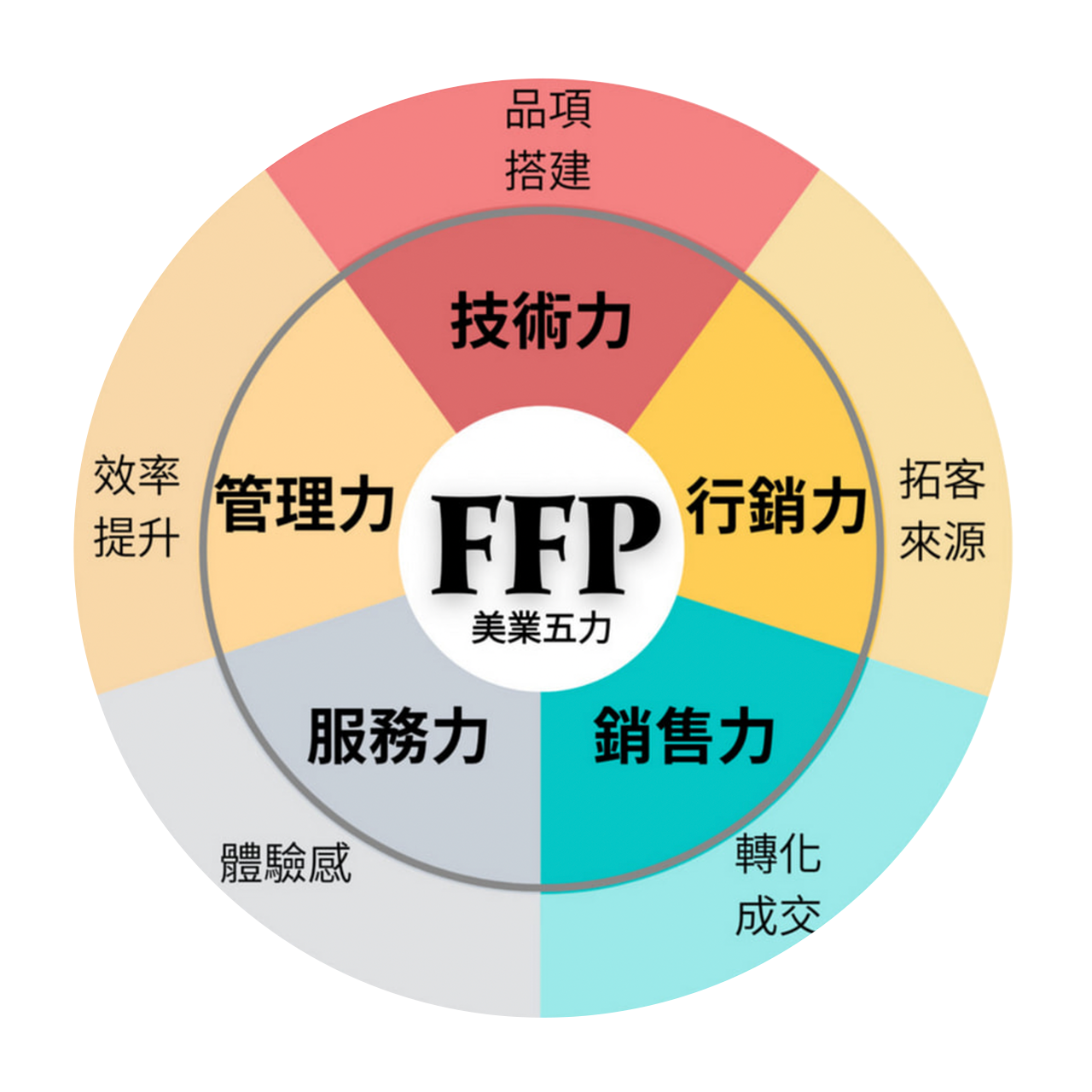 DH美業領先業界推出「美業五力」,將技術力、行銷力、銷售力、服務力與管理力整合成一套循環式的創業系統。圖/DH美業國際教育機構提供