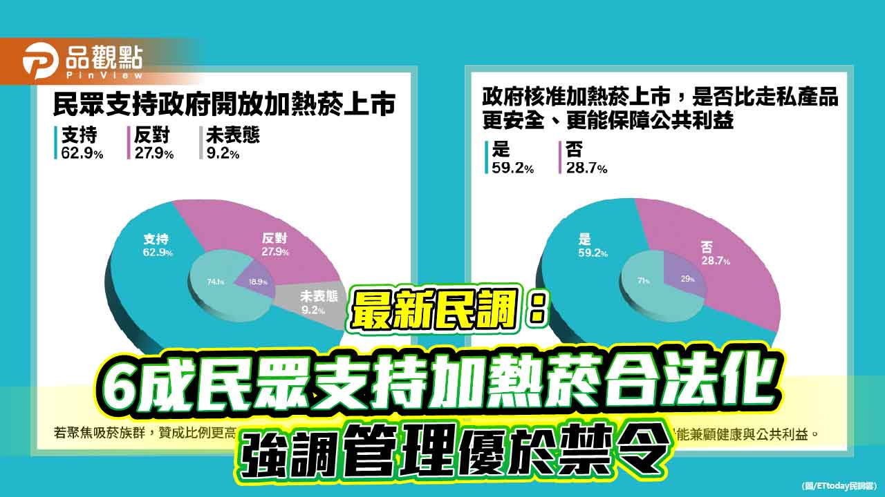 最新民調:6成民眾支持加熱菸合法化 強調管理優於禁令