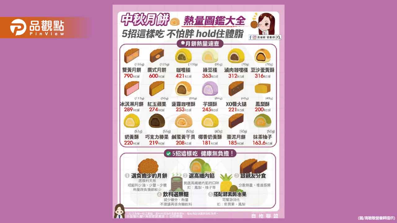 中秋節必備的月餅準備好了嗎?不過月餅的熱量 糖分真的都不低