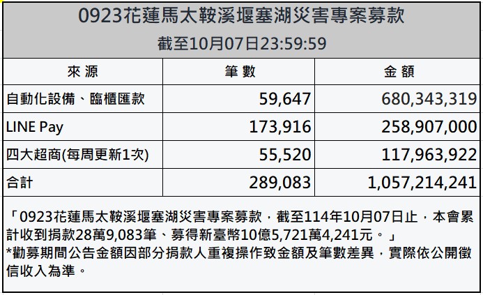 災民修屋加碼20萬不是政府出 賑災基金會證實「用捐款付的」！ 239