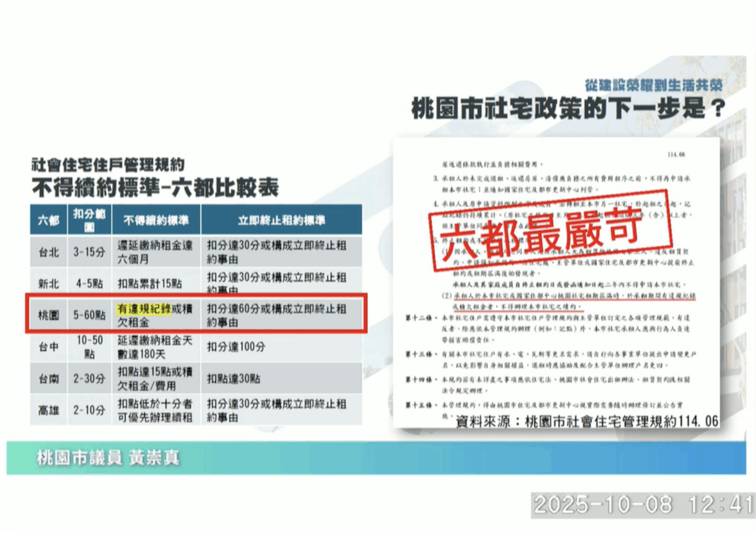 桃園市議員黃崇真指出,桃園市社宅違規記點標準為六都最嚴苛。(圖/桃園市議會議事錄影)