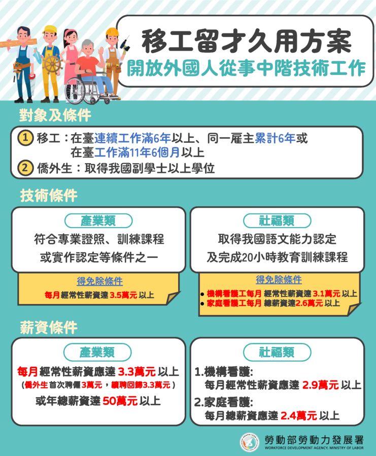 ▲為積極協助雇主留用優秀資深移工，勞動部自111年4月30日起推動「移工留才久用方案」相關措施。