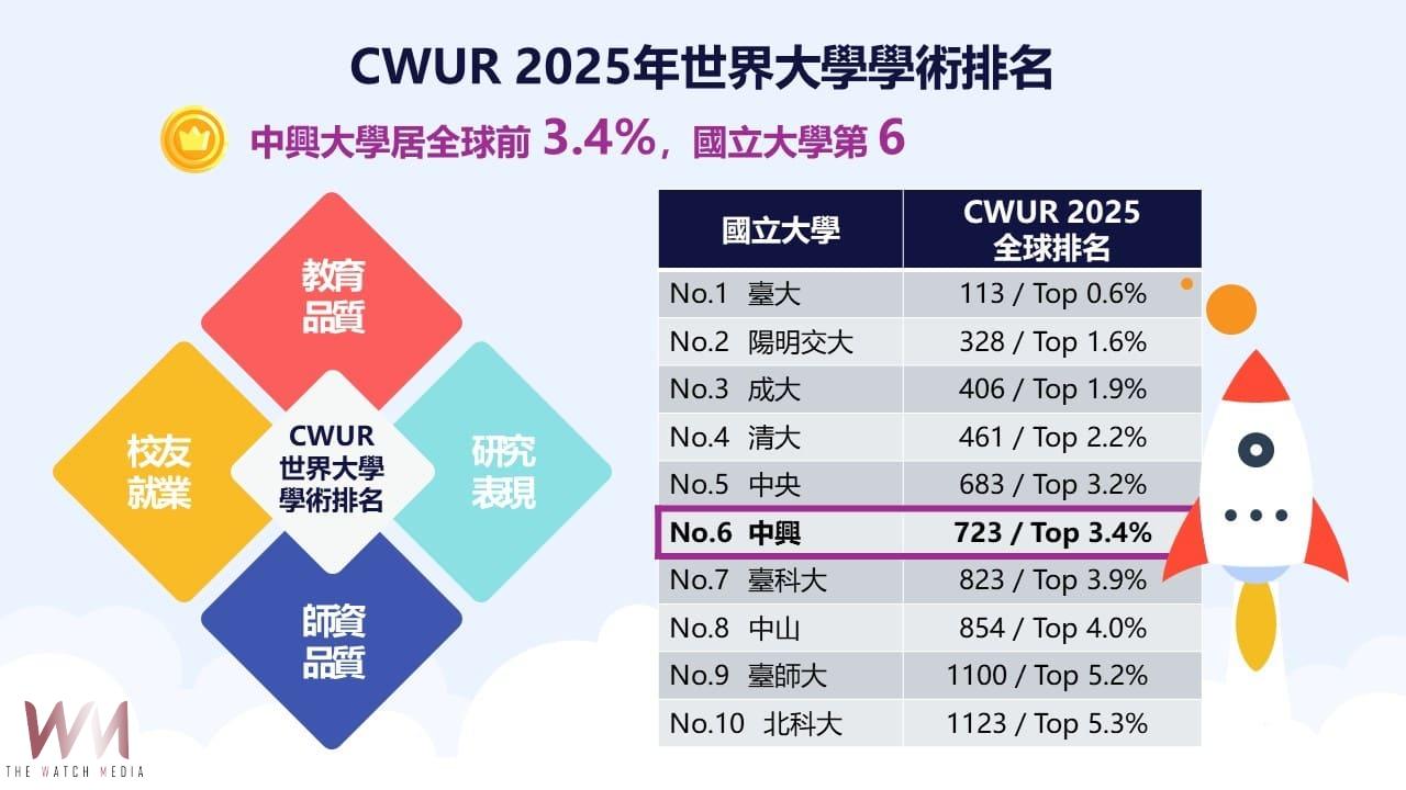 中興大學再登CWUR世界大學排名 國立大學第六 躋身全球前3.4% - https://www.watchmedia01.com
