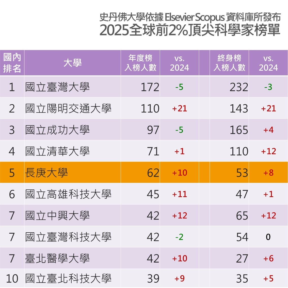 長庚大學62位學者入榜2025年度前2%頂尖科學家 全國第5