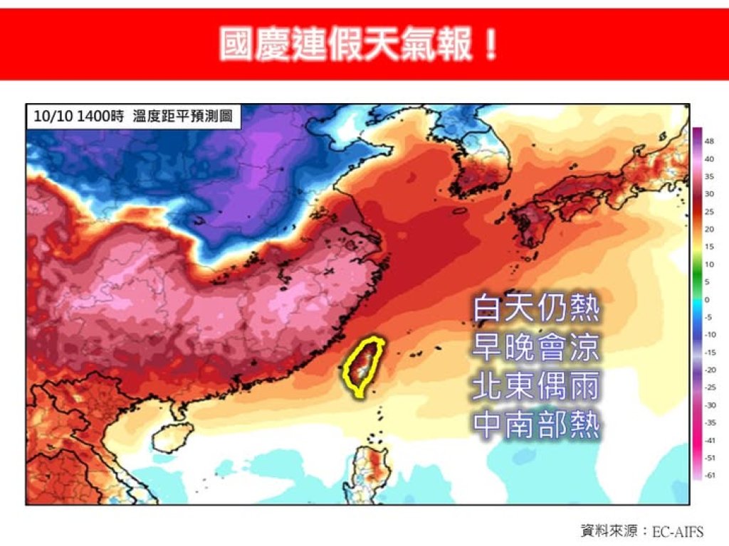 國慶連假熱力登場！中南部飆35度-午後雷陣雨突襲記得帶傘