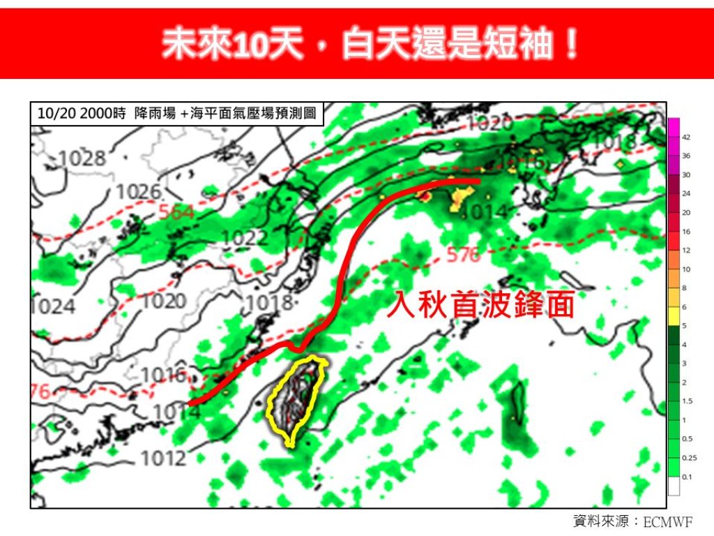 入秋首波鋒面10/20報到!中北部驟降10度 南部白天仍熱爆