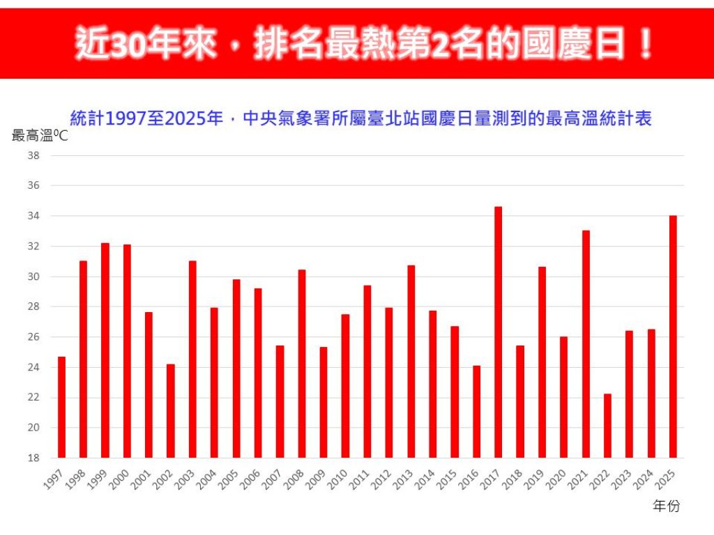 近30年最熱第2名國慶日!北台高溫飆34°c 降溫要等到10/20後