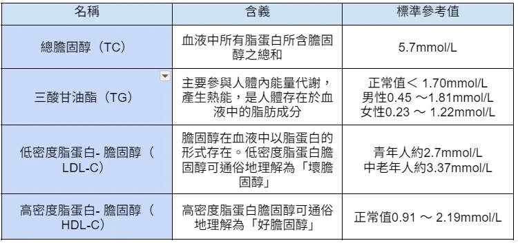 Q7. 血脂檢查指數有什麼含義?