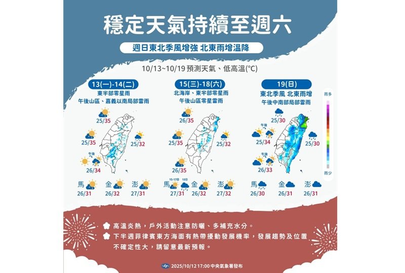 暖熱到週六！ 週日東北季風增強、北部稍降溫