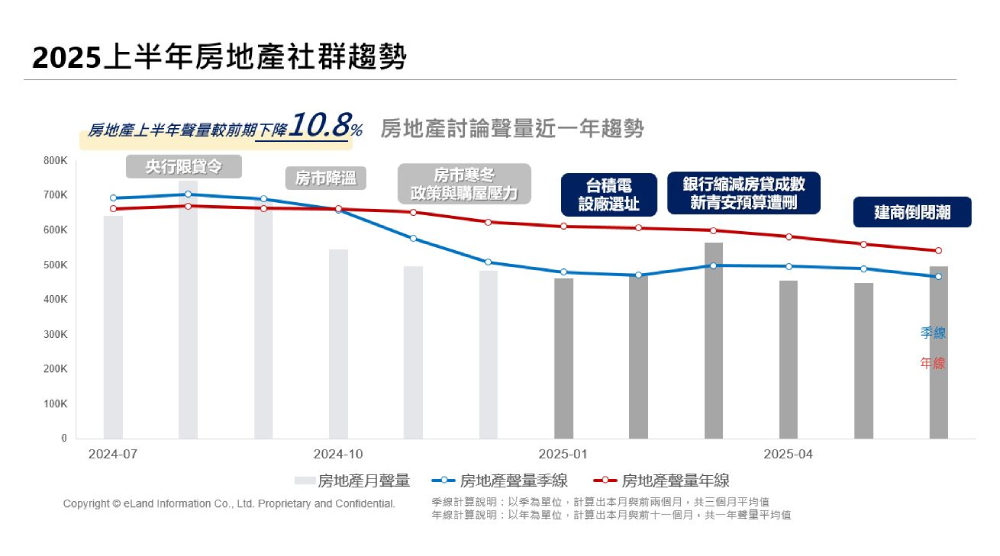 2025台灣房地產網路聲量出爐 上半年降溫政策限貸與市場觀望成主因 228 cnews207251013a04