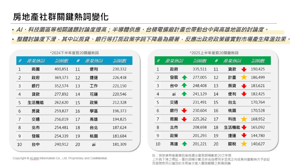 2025台灣房地產網路聲量出爐 上半年降溫政策限貸與市場觀望成主因 229 cnews207251013a05