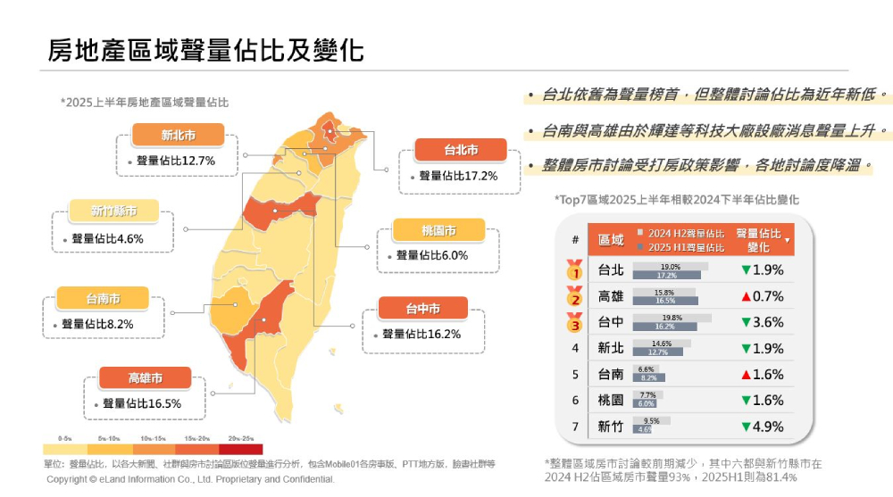 2025台灣房地產網路聲量出爐 上半年降溫政策限貸與市場觀望成主因 230 cnews207251013a06