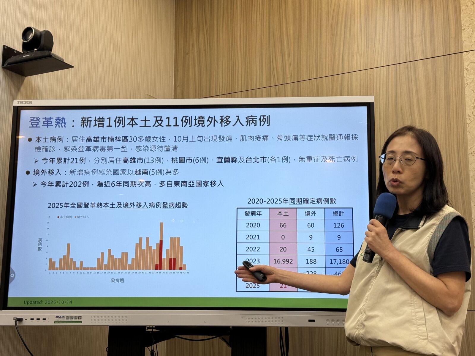 高雄登革熱再爆新傳播鏈 疑同公司「病毒跨樓層」散開 239
