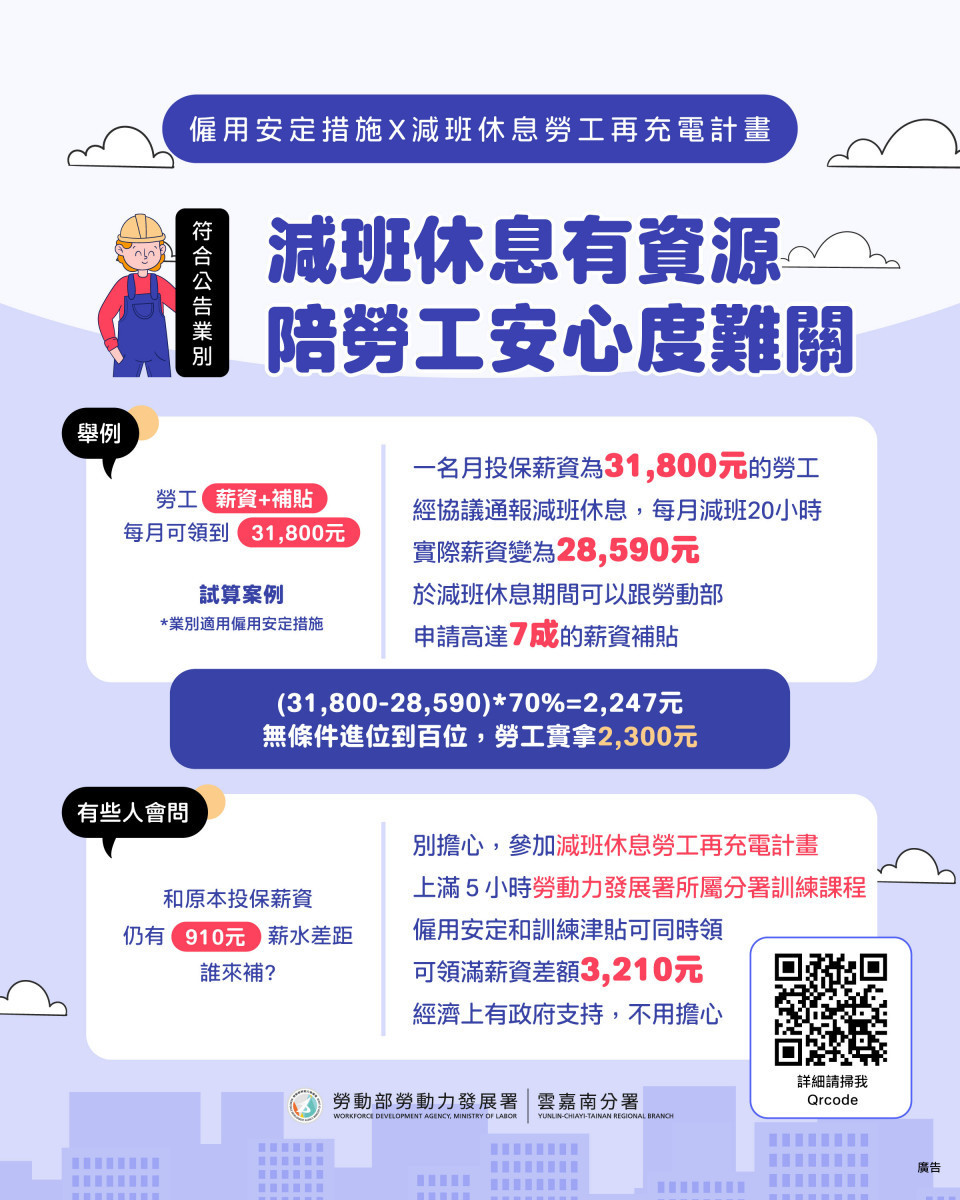 減班休息免擔心，勞動部雙計畫支援，補足薪資缺口。