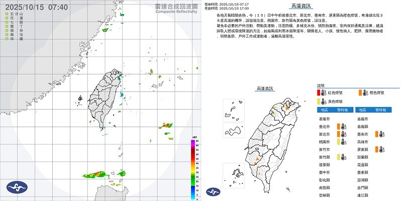 局部高溫逾36度!今多雲到晴 午後嘉義以南防雷雨
