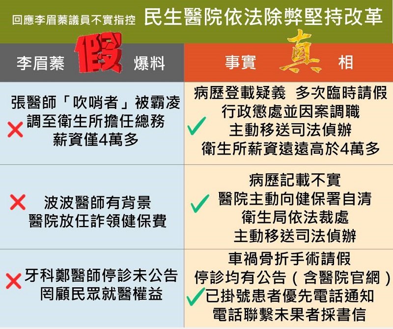 衛生局駁斥議員指控　否認民生醫院牙醫師遭「吹哨調職」說法