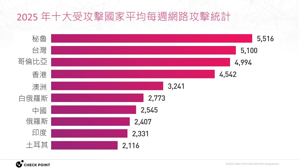 2025 年十大受攻擊國家平均每週網路攻擊統計