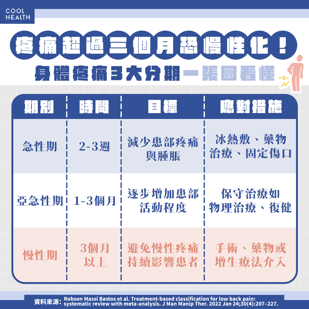 太能忍痛讓傷口更難好！「慢性疼痛」該看哪科治療？ 醫揭5大增生療法選擇