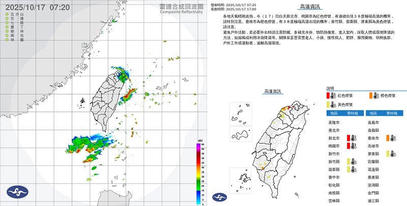週五東北部有陣雨 新北、桃園恐飆38度高溫