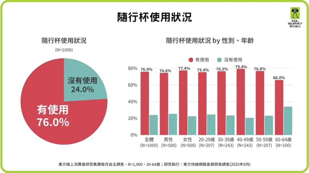 東方線上最新調查指出，台灣有76%的消費者目前正使用隨行杯