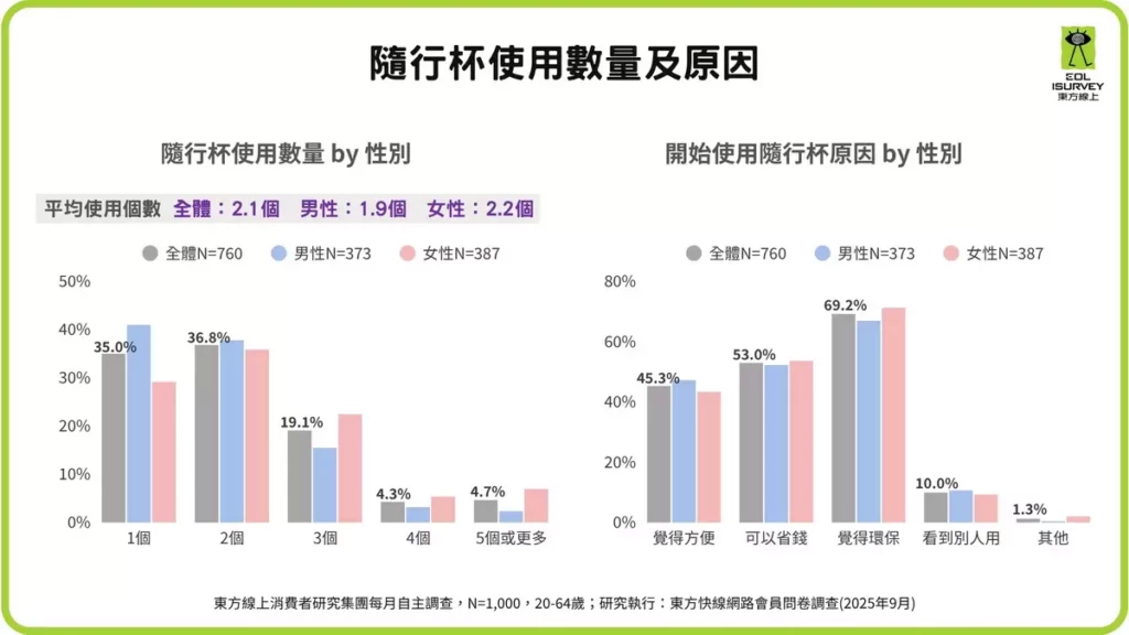 無論是塑膠、玻璃、金屬等材質，取代一次性塑膠杯的環保隨行杯，已從生活配件轉變為台灣消費者日常必需品。