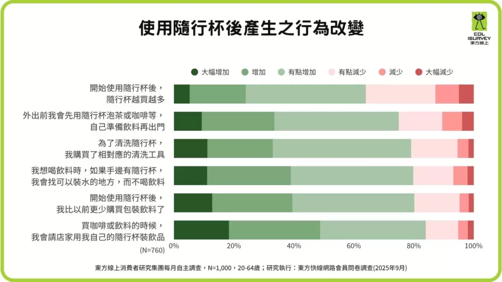 隨行杯的普及也產生延伸出新的購買需求，隨行杯相關清潔工具的購買率亦隨之上升，帶動周邊產品市場。