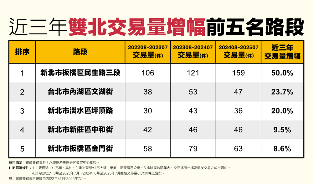 雙北5條路段交易量逆勢成長 永慶房產集團曝這條路大增5成 207 cnews207251017a04