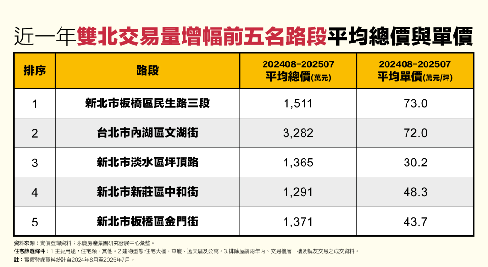 雙北5條路段交易量逆勢成長 永慶房產集團曝這條路大增5成 208 cnews207251017a05