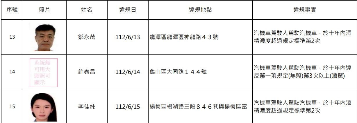 又是酒駕累犯!桃園交裁處公布15人姓名、照片 螢幕擷取畫面 1966