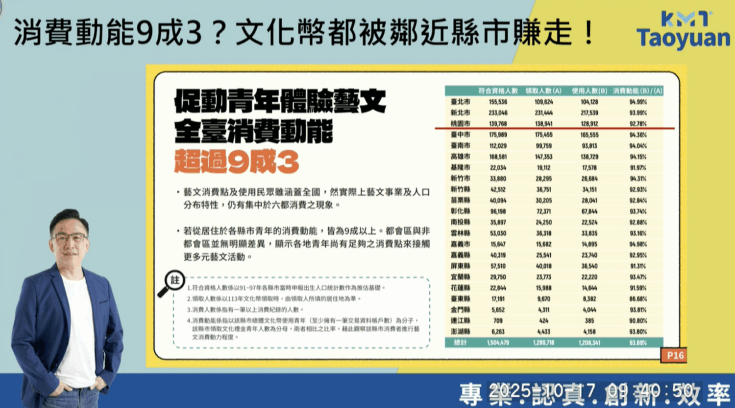 桃園市議員楊朝偉表示，桃園市文化幣消費動能低於其他縣市。（圖／桃園市議會議事錄影）