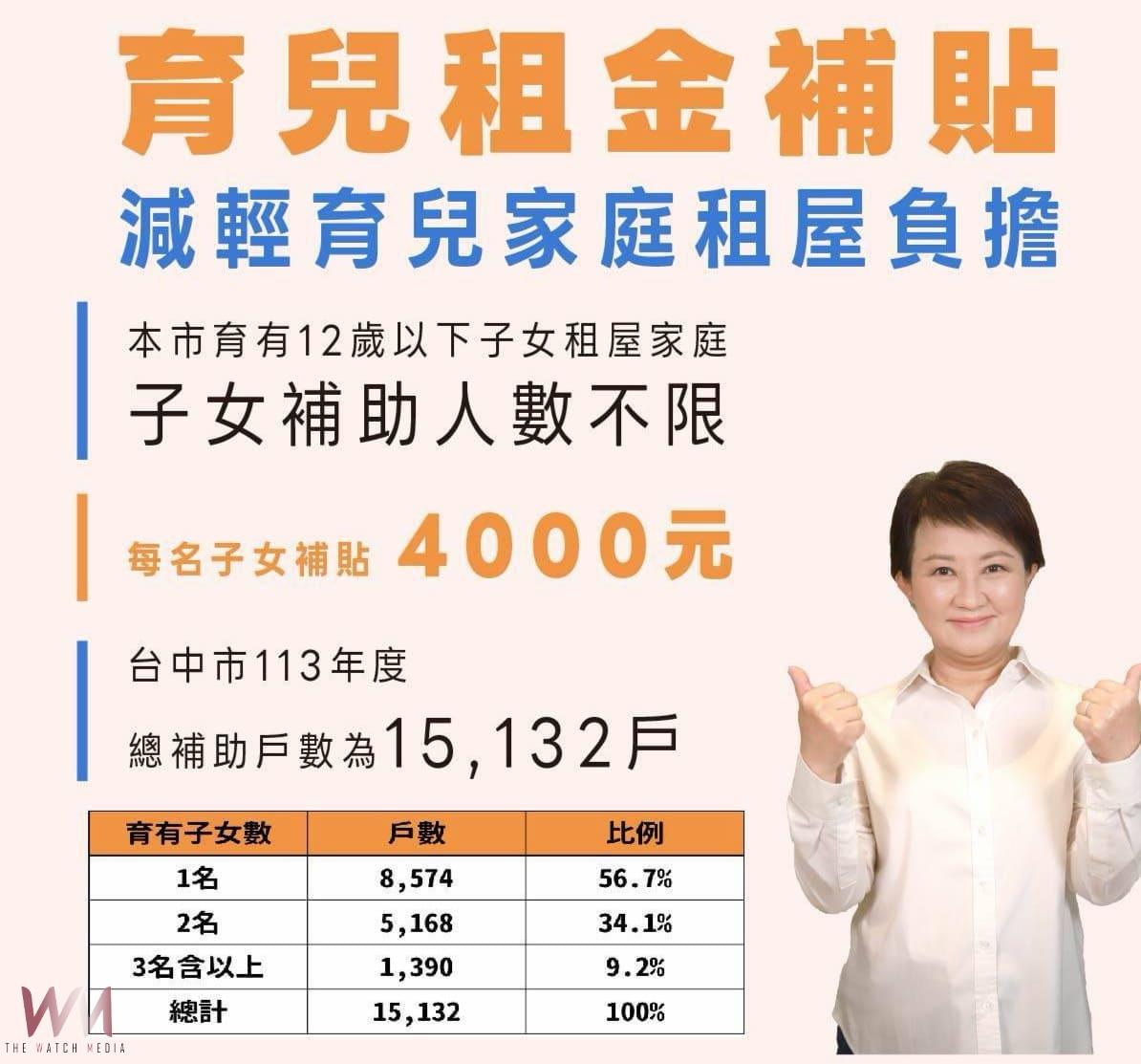 打造「育兒友善」環境持續加分　住宅處：台中好宅婚育家庭入住比率高達14.7%
