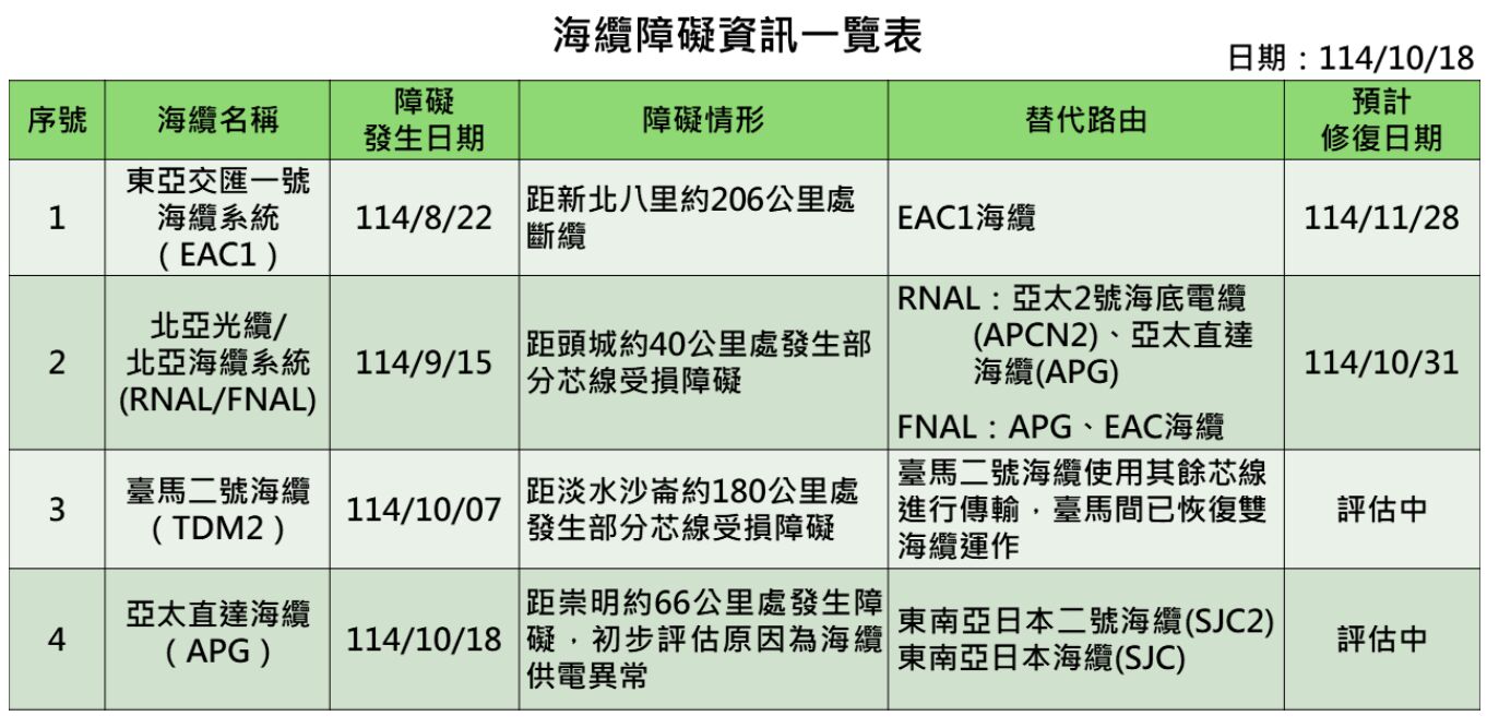 海底電纜又斷？　數發部澄清：非台灣段障礙 219