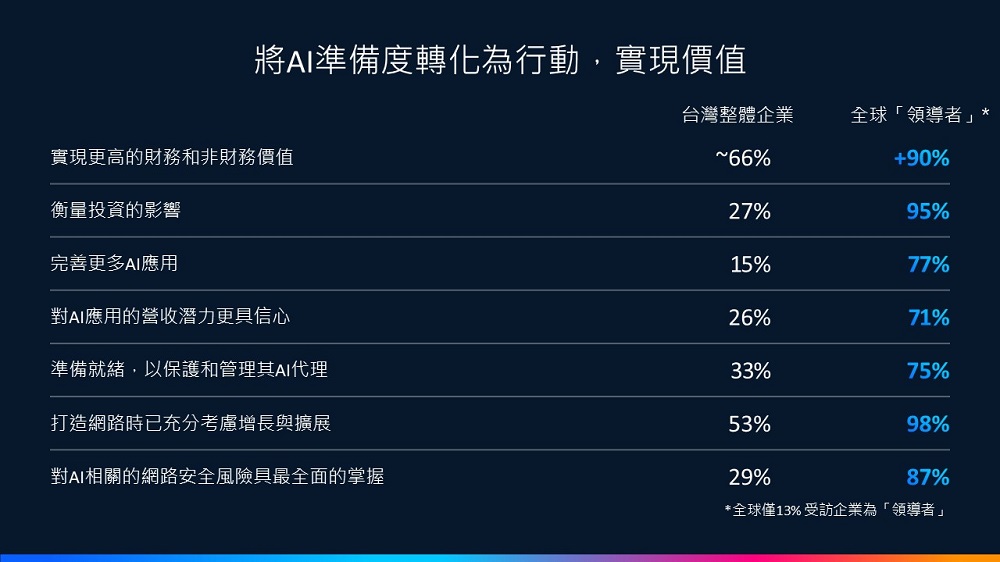 思科 2025《人工智慧準備度指數》調查指出僅66%台灣企業表示在獲利能力、生產力及創新方面均有所提升。
